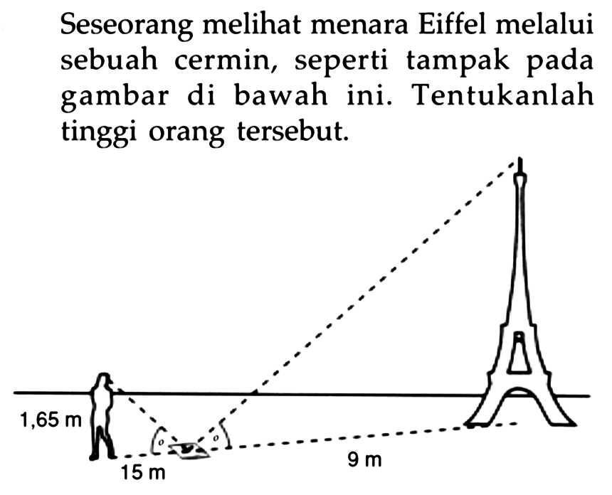 Seseorang melihat menara Eiffel melalui sebuah cermin, seperti tampak pada gambar di bawah ini. Tentukanlah tinggi orang tersebut. 
1,65 m 15 m 9 m