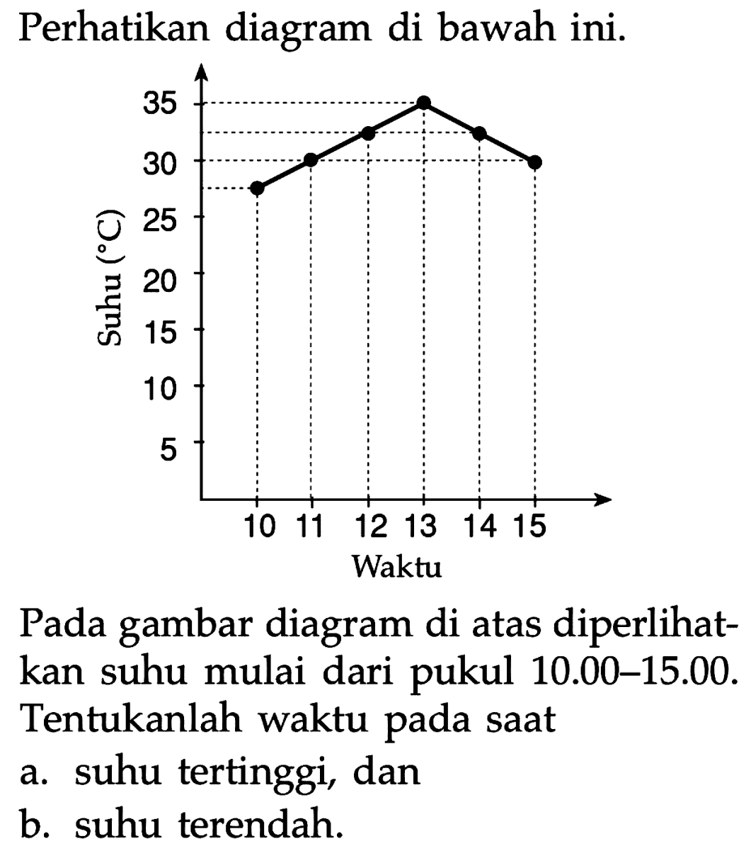 Perhatikan diagram di bawah ini. 
Suhu 35 30 25 20 15 10 5 10 11 12 13 14 15 Waktu 
Pada gambar diagram di atas diperlihatkan suhu mulai dari pukul 10.00 - 15.00. Tentukanlah waktu pada saat 
a. suhu tertinggi, dan 
b. suhu terendah.