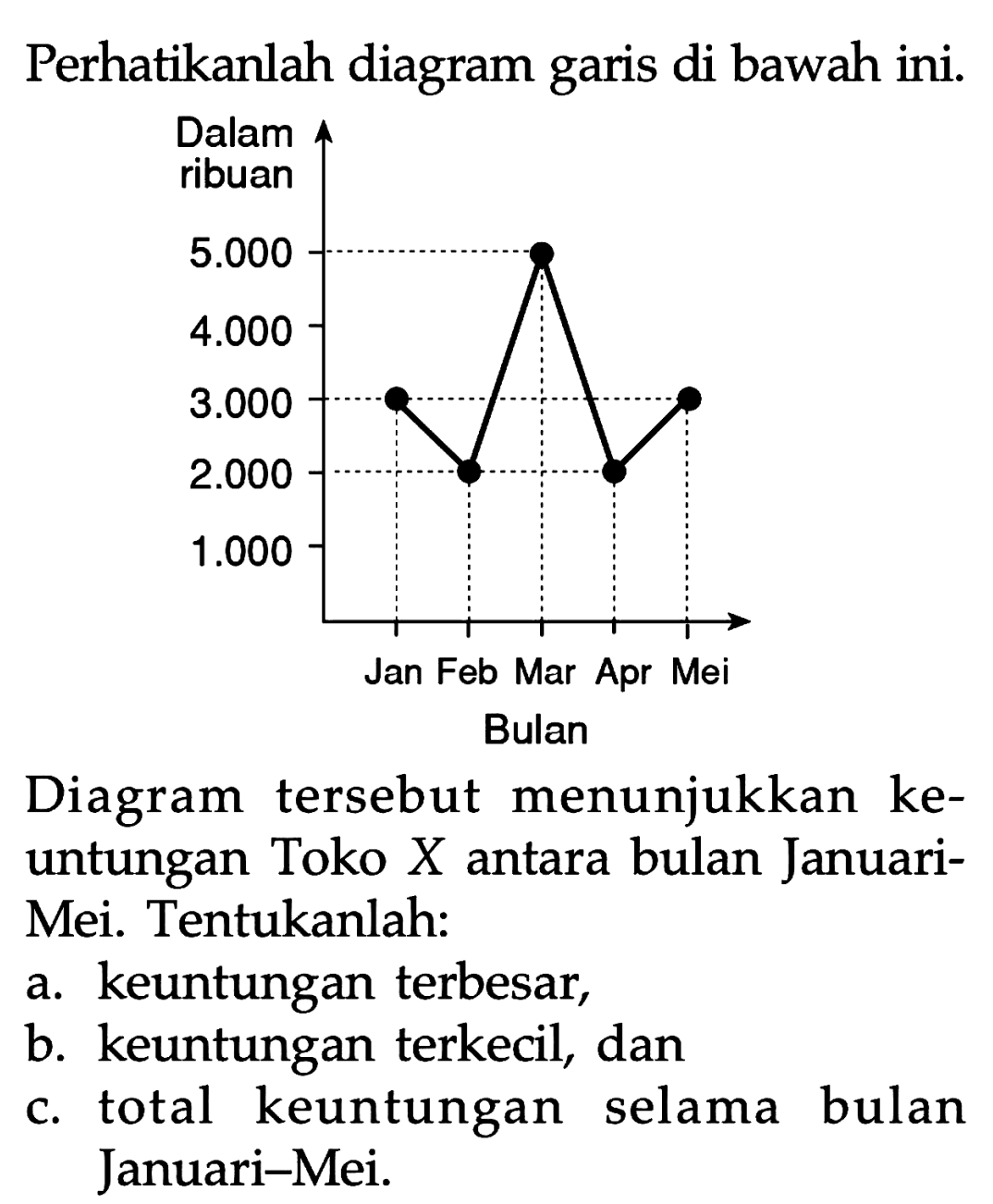 Perhatikanlah diagram garis di bawah ini. 
Dalam ribuan 5.000 4.000 3.000 2.000 1.000 Jan Feb Mar Apr Mei Bulan 
Diagram tersebut menunjukkan keuntungan Toko X antara bulan Januari - Mei. Tentukanlah: 
a. keuntungan terbesar, 
b. keuntungan terkecil, dan 
c. total keuntungan selama bulan Januari - Mei.