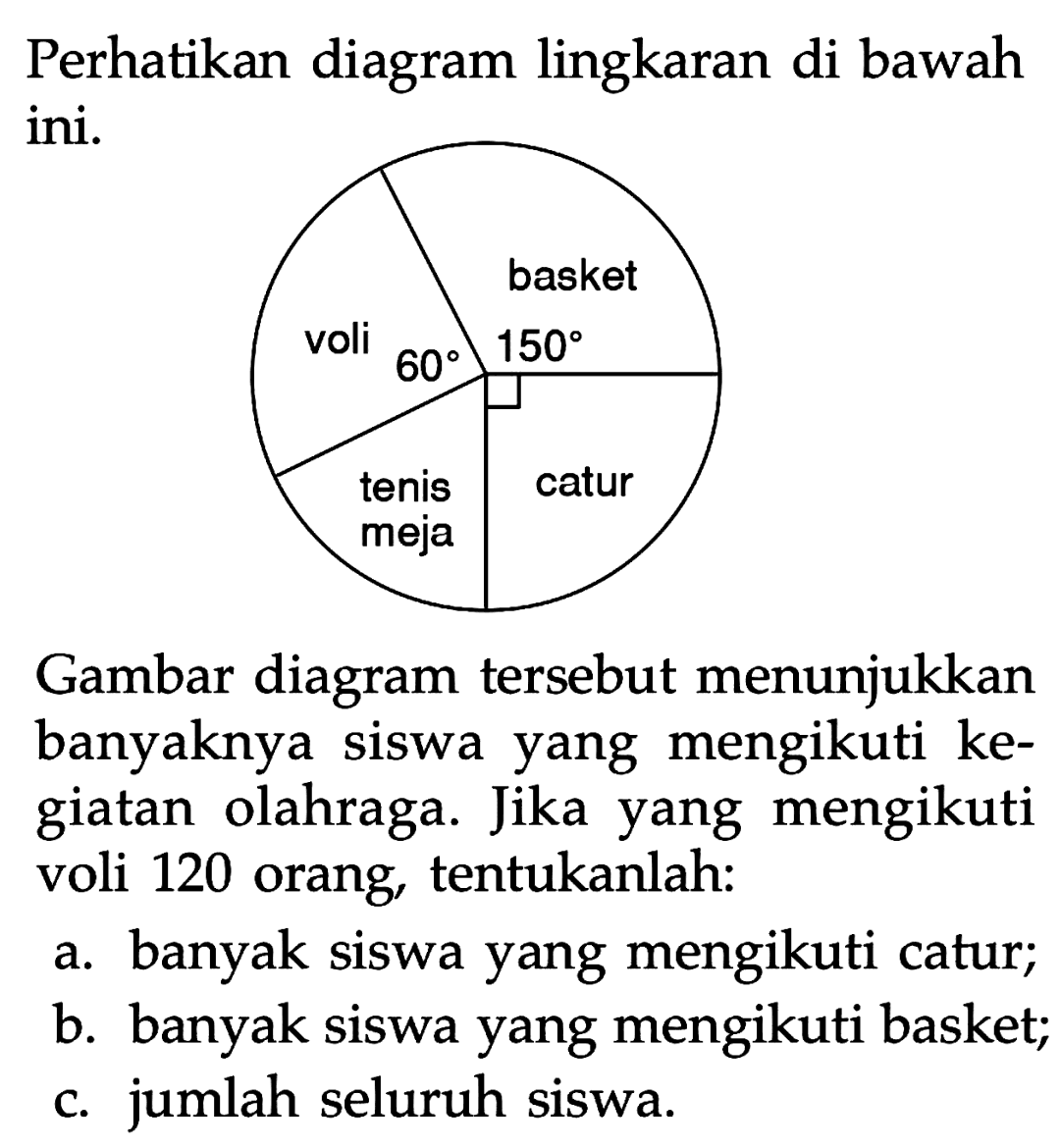 Perhatikan diagram lingkaran di bawah ini. voli 60 basket 150 tenis meja catur Gambar diagram tersebut menunjukkan banyaknya siswa yang mengikuti kegiatan olahraga. Jika yang mengikuti voli 120 orang, tentukanlah:a. banyak siswa yang mengikuti catur; b. banyak siswa yang mengikuti basket; c. jumlah seluruh siswa. 