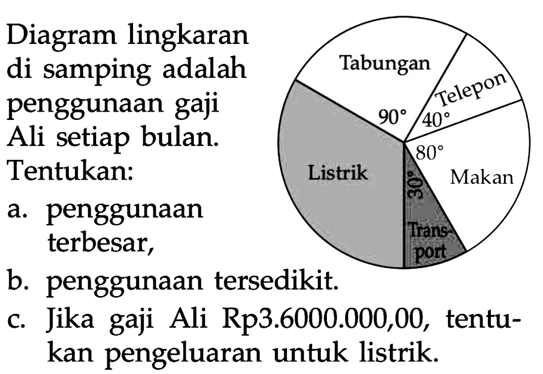 Diagram lingkaran di samping adalah penggunaan gaji Ali setiap bulan. Tabungan 90 Telepon 40 Makan 80 Transport 30 Listrik Tentukan:
a. penggunaan terbesar,
b. penggunaan tersedikit.
c. Jika gaji Ali Rp3.6000.000,00, tentukan pengeluaran untuk listrik.