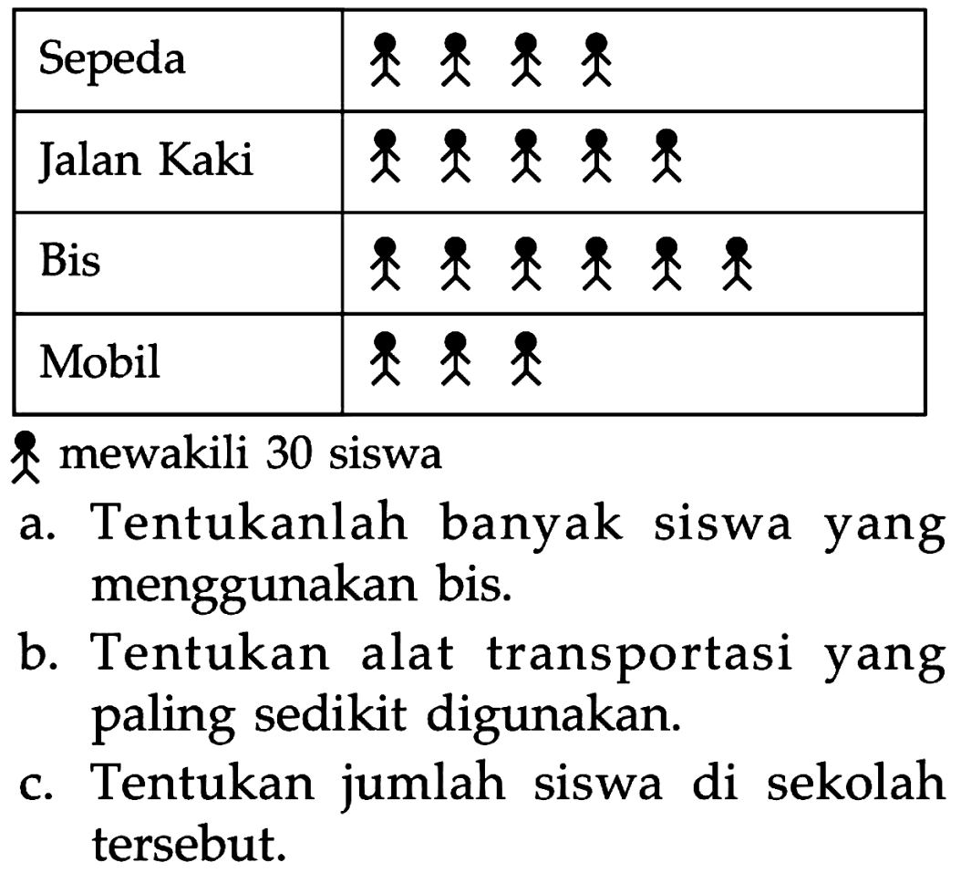 Sepeda Jalan Kaki Bis Mobil orang mewakili 30 siswa
a. Tentukanlah banyak siswa yang menggunakan bis.
b. Tentukan alat transportasi yang paling sedikit digunakan.
c. Tentukan jumlah siswa di sekolah tersebut.