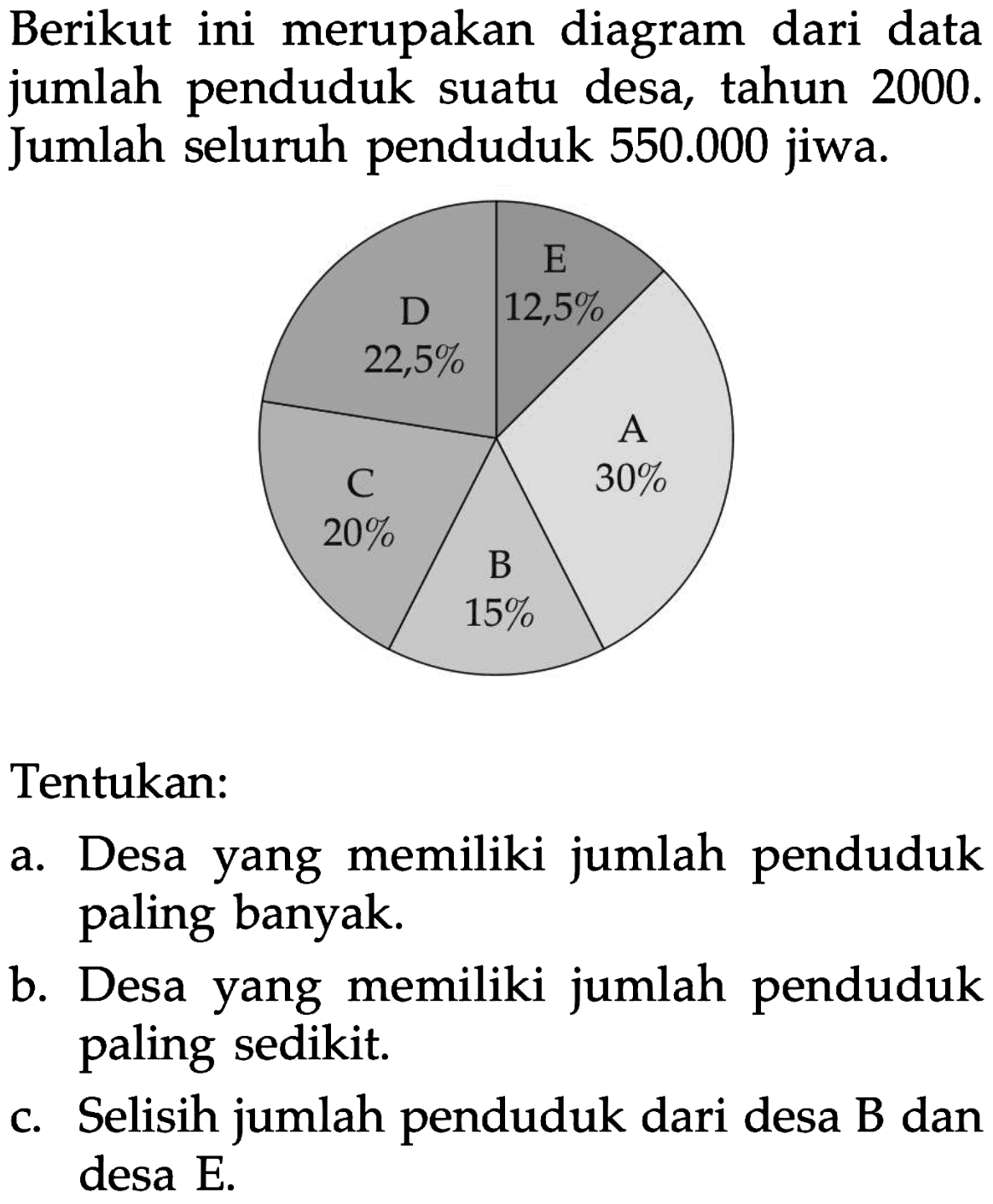 Berikut ini merupakan diagram dari data jumlah penduduk suatu desa, tahun 2000. Jumlah seluruh penduduk 550.000 jiwa. A 30% B 15% C 20% D 22,5% E 12,5% 
Tentukan: 
a. Desa yang memiliki jumlah penduduk paling banyak.
b. Desa yang memiliki jumlah penduduk paling sedikit.
c. Selisih jumlah penduduk dari desa B dan desa E.