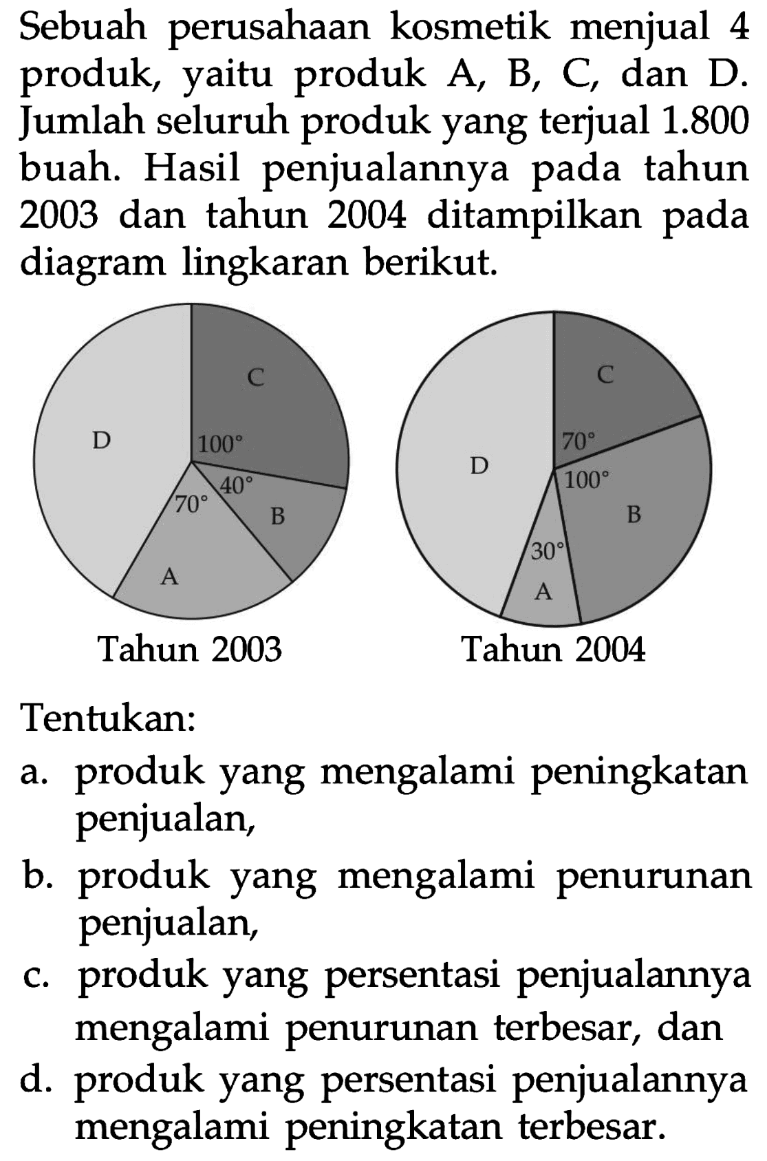 Sebuah perusahaan kosmetik menjual 4 produk, yaitu produk A, B, C, dan D. Jumlah seluruh produk yang terjual 1.800 buah. Hasil penjualannya pada tahun 2003 dan tahun 2004 ditampilkan pada diagram lingkaran berikut.
A 70 B 40 C 100 D Tahun 2003
A 30 B 100 C 70 D Tahun 2004
Tentukan:
a. produk yang mengalami peningkatan penjualan,
b. produk yang mengalami penurunan penjualan,
c. produk yang persentasi penjualannya mengalami penurunan terbesar, dan
d. produk yang persentasi penjualannya mengalami peningkatan terbesar.