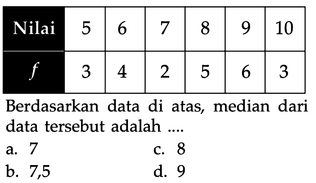  Nilai  5  6  7  8  9  10  f   3  4  2  5  6  3 Berdasarkan data di atas, median dari data tersebut adalah ....a. 7c. 8b. 7,5d. 9