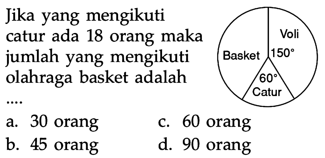 Jika yang mengikuti catur ada 18 orang maka jumlah yang mengikuti olahraga basket adalah ... Basket Voli 150 60 Catur