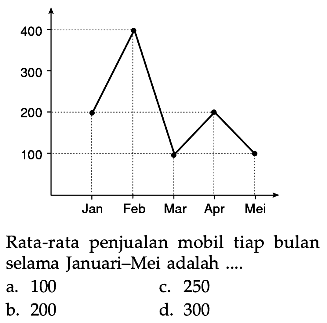 Rata-rata penjualan mobil tiap bulan selama Januari-Mei adalah .... 