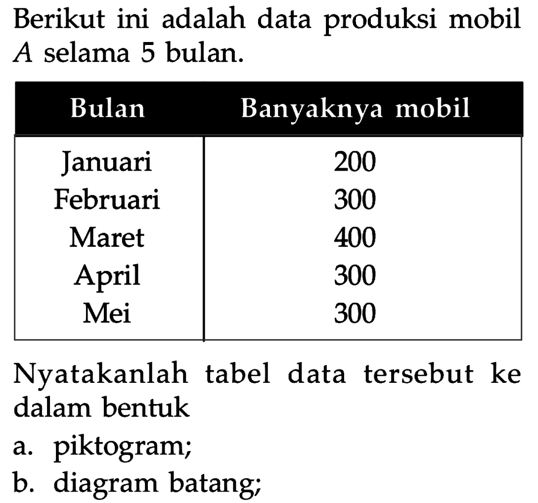 Berikut ini adalah data produksi mobil A selama 5 bulan.Bulan  Banyaknya mobil Januari  200 Februari  300 Maret  400 April  300 Mei  300 Nyatakanlah tabel data tersebut ke dalam bentuka. piktogram;b. diagram batang; 