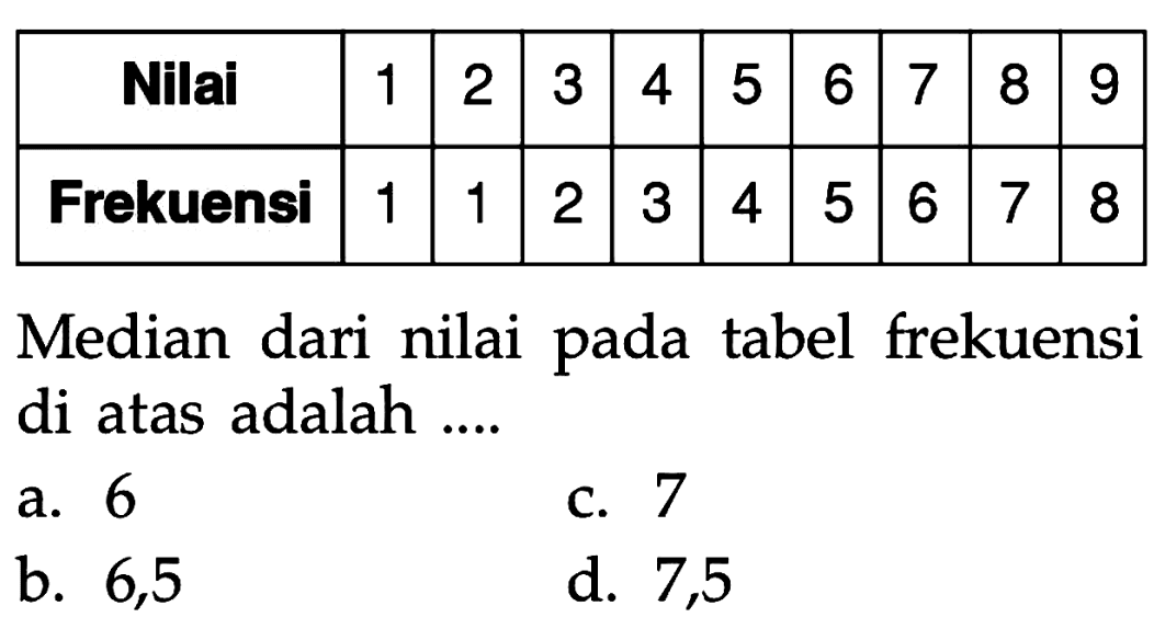 Nilai 1 2 3 4 5 6 7 8 9 Frekuensi 1 1 2 3 4 5 6 7 8 Median dari nilai pada tabel frekuensi di atas adalah ....