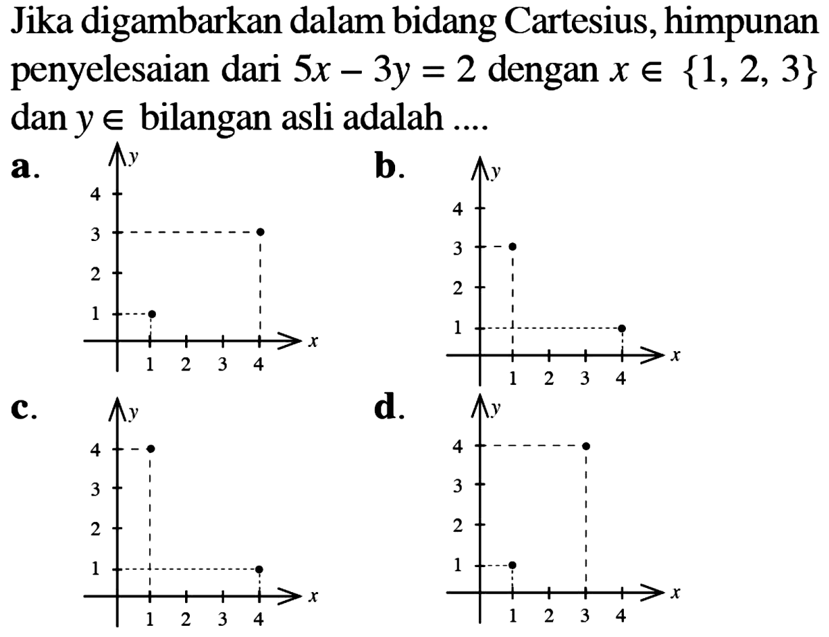 Jika digambarkan dalam bidang Cartesius, himpunan penyelesaian dari 5x -3y = 2 dengan x e {1, 2, 3} dan y e bilangan asli adalah ....