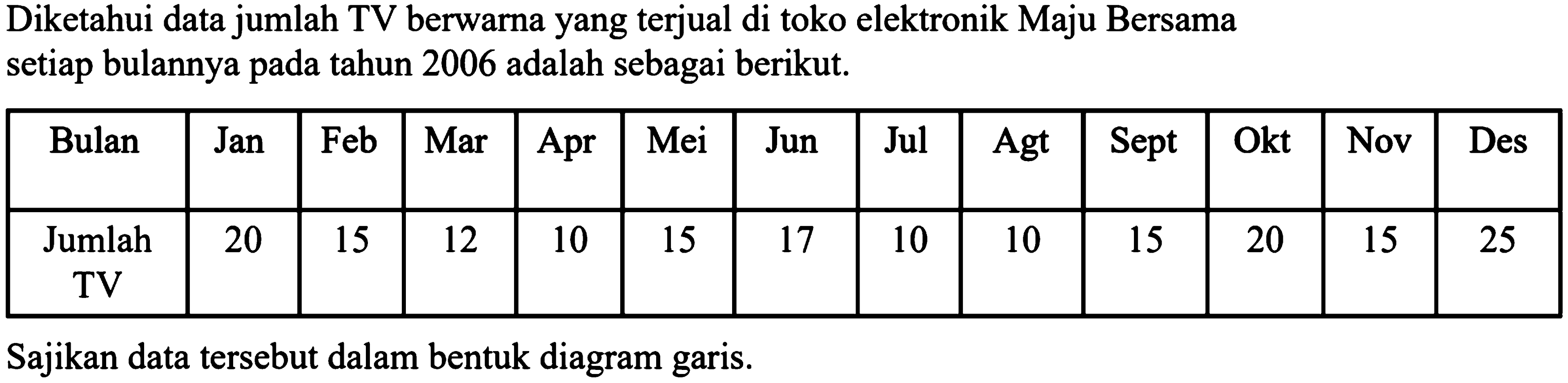 Diketahui data jumlah TV berwarna yang terjual di toko elektronik Maju Bersama setiap bulannya pada tahun 2006 adalah sebagai berikut. Bulan Jan Feb Mar Apr Mei Jun Jul Agt Sept Okt Nov Des Jumlah TV 20 15 12 10 15 17 10 10 15 20 15 25 Sajikan data tersebut dalam bentuk diagram garis. 