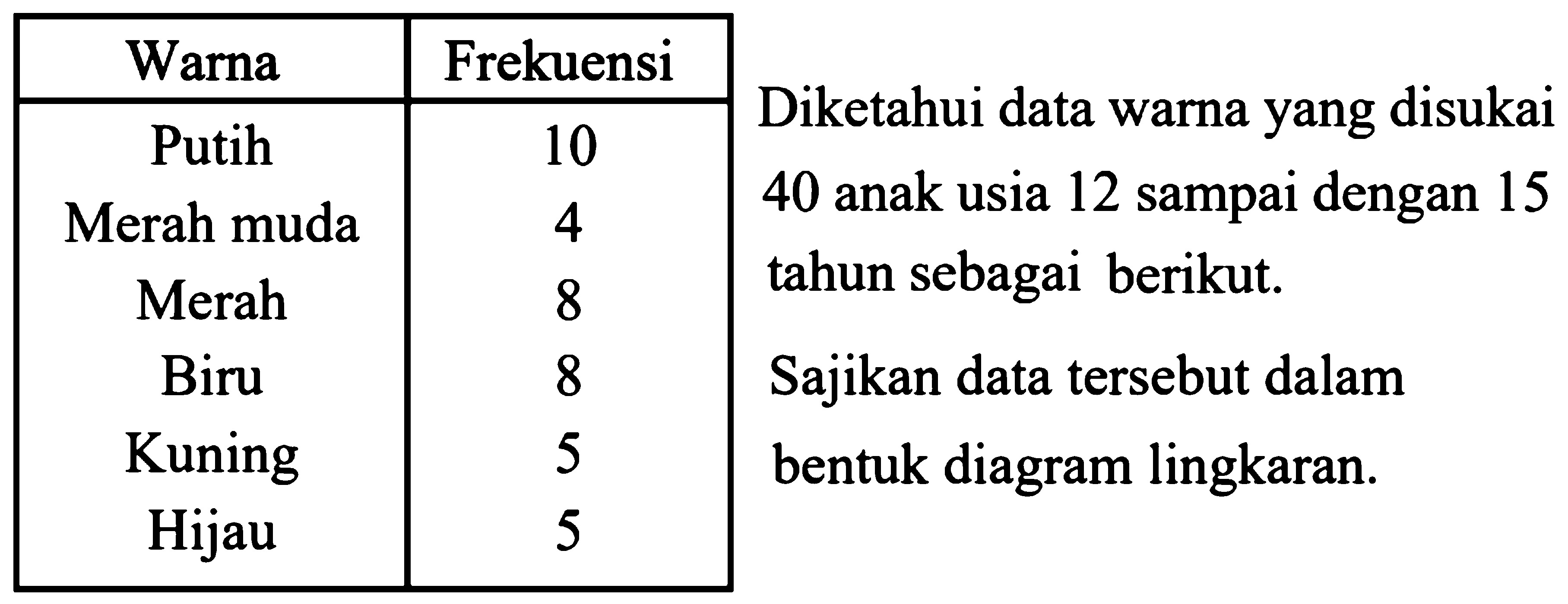  Warna  Frekuensi    Putih  10  40  Merah muda  4   Merah  8   Biru  8   Kuning  5  Hijau  5  Diketahui data warna yang disukai anak usia 12 sampai dengan 15 tahun sebagai berikut. Sajikan data tersebut dalam bentuk diagram lingkaran. 