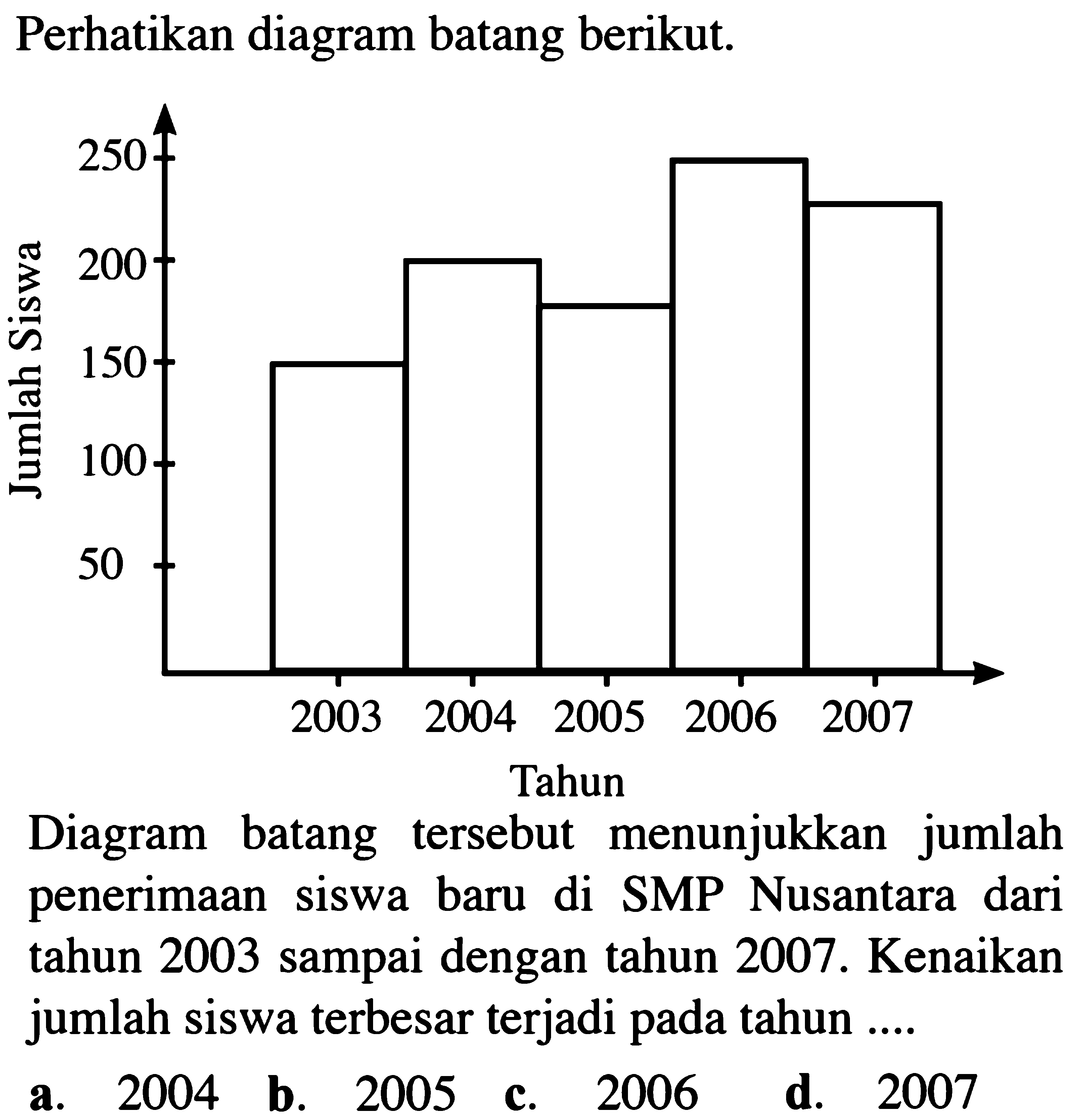 Perhatikan diagram batang berikut. Jumlah Siswa 250 200 150 100 50 Tahun 2003 2004 2005 2006 2007 Diagram batang tersebut menunjukkan jumlah penerimaan siswa baru di SMP Nusantara dari tahun 2003 sampai dengan tahun 2007. Kenaikan jumlah siswa terbesar terjadi pada tahun ....