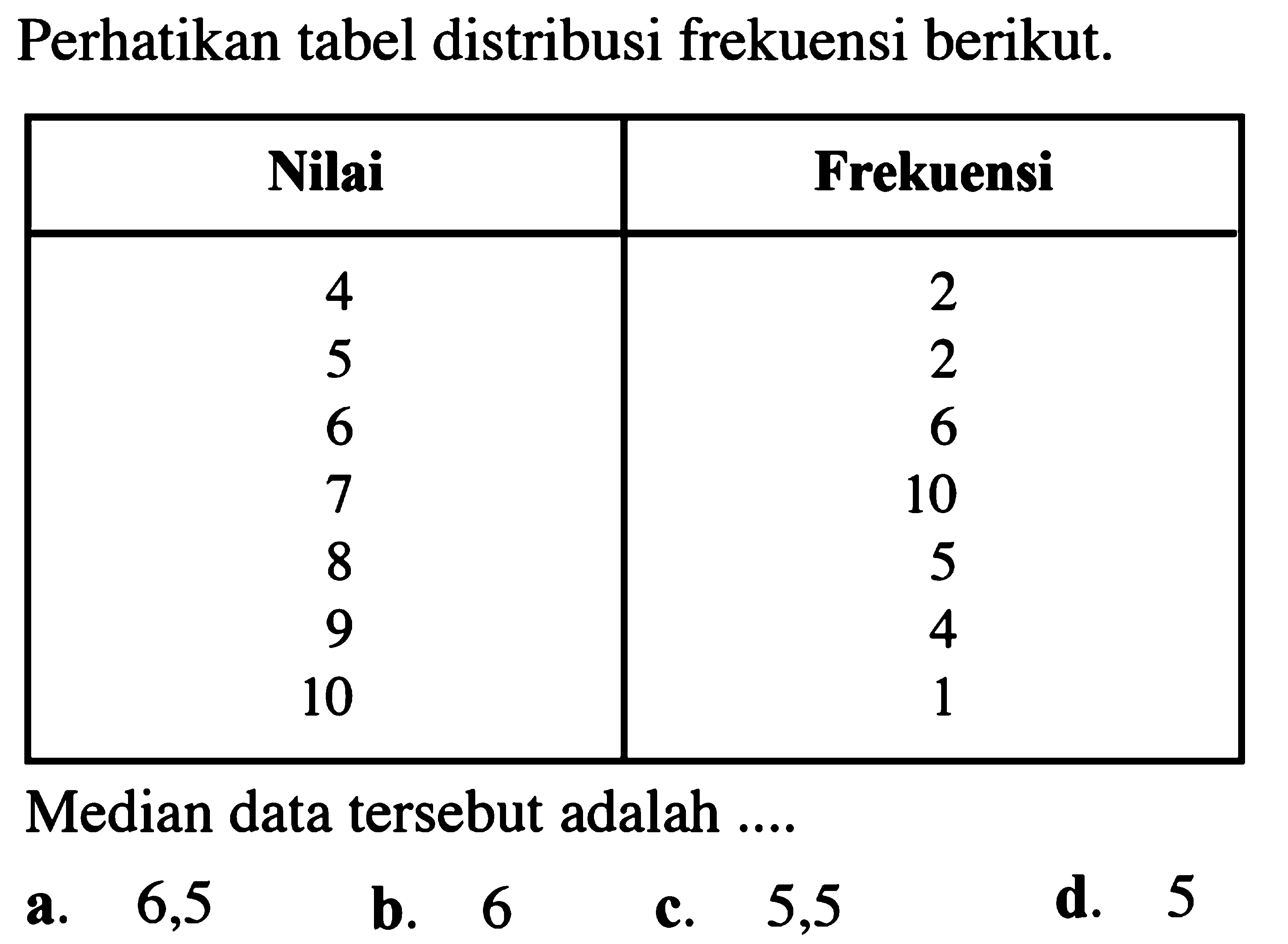 Perhatikan tabel distribusi frekuensi berikut. Nilai Frekuensi 4 2 5 2 6 6 7 10 8 5 9 4 10 1 Median data tersebut adalah .... 