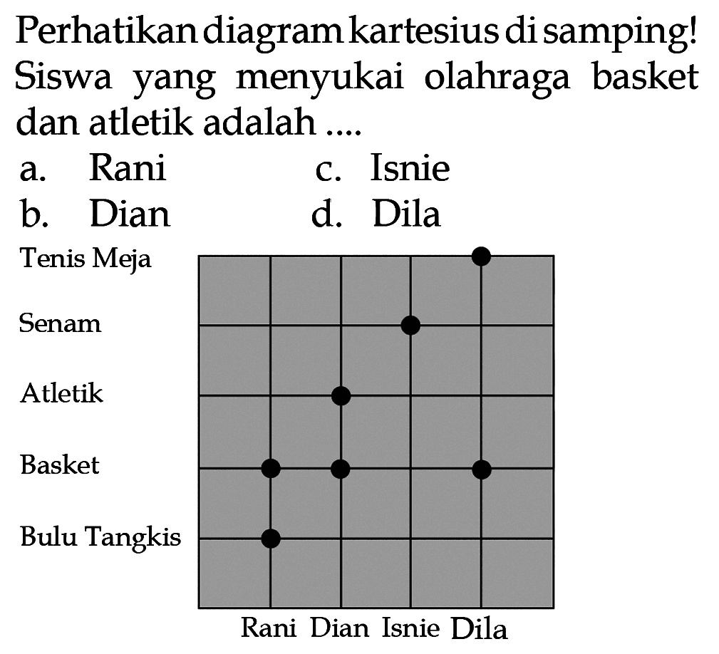 Perhatikan diagram kartesius di samping! Siswa yang menyukai olahraga basket dan atletik adalah ....
Tenis Meja Senam Atletik Basket Bulu Tangkis Rani Dian Isnie Dila