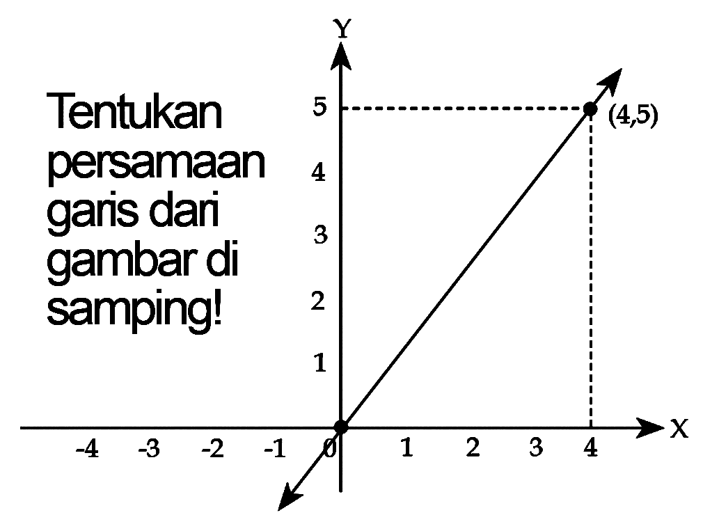 { Tentukan )  5    { persamaan )  4   { garis dari )  3   { gambar di )  2   { samping! )  2 (4,5)