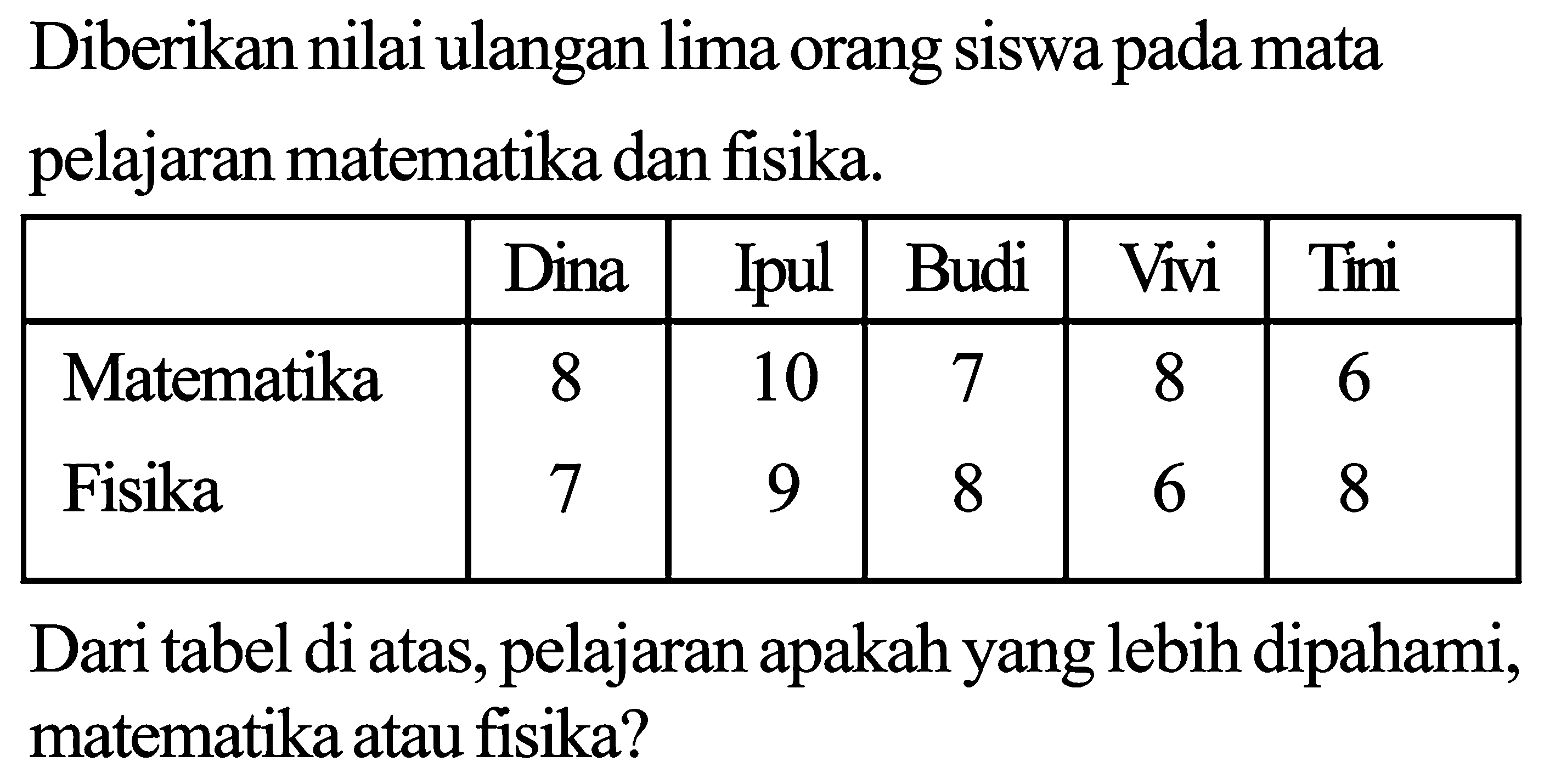 Diberikan nilai ulangan lima orang siswa pada mata pelajaran matematika dan fisika. Dina  Ipul  Budi  Vivi  Tini Matematika  8  10  7  8  6 Fisika  7  9  8  6  8 Dari tabel di atas, pelajaran apakah yang lebih dipahami, matematika atau fisika?