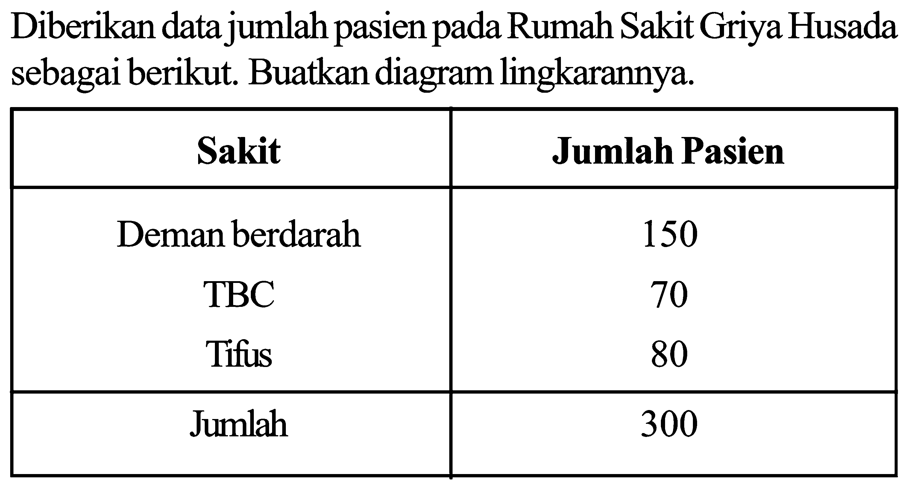 Diberikan data jumlah pasien pada Rumah Sakit Griya Husada sebagai berikut. Buatkan diagram lingkarannya.

 Sakit  Jumlah Pasien 
 Deman berdarah  150 
TBC  70 
Tifus  80 
 Jumlah  300 

