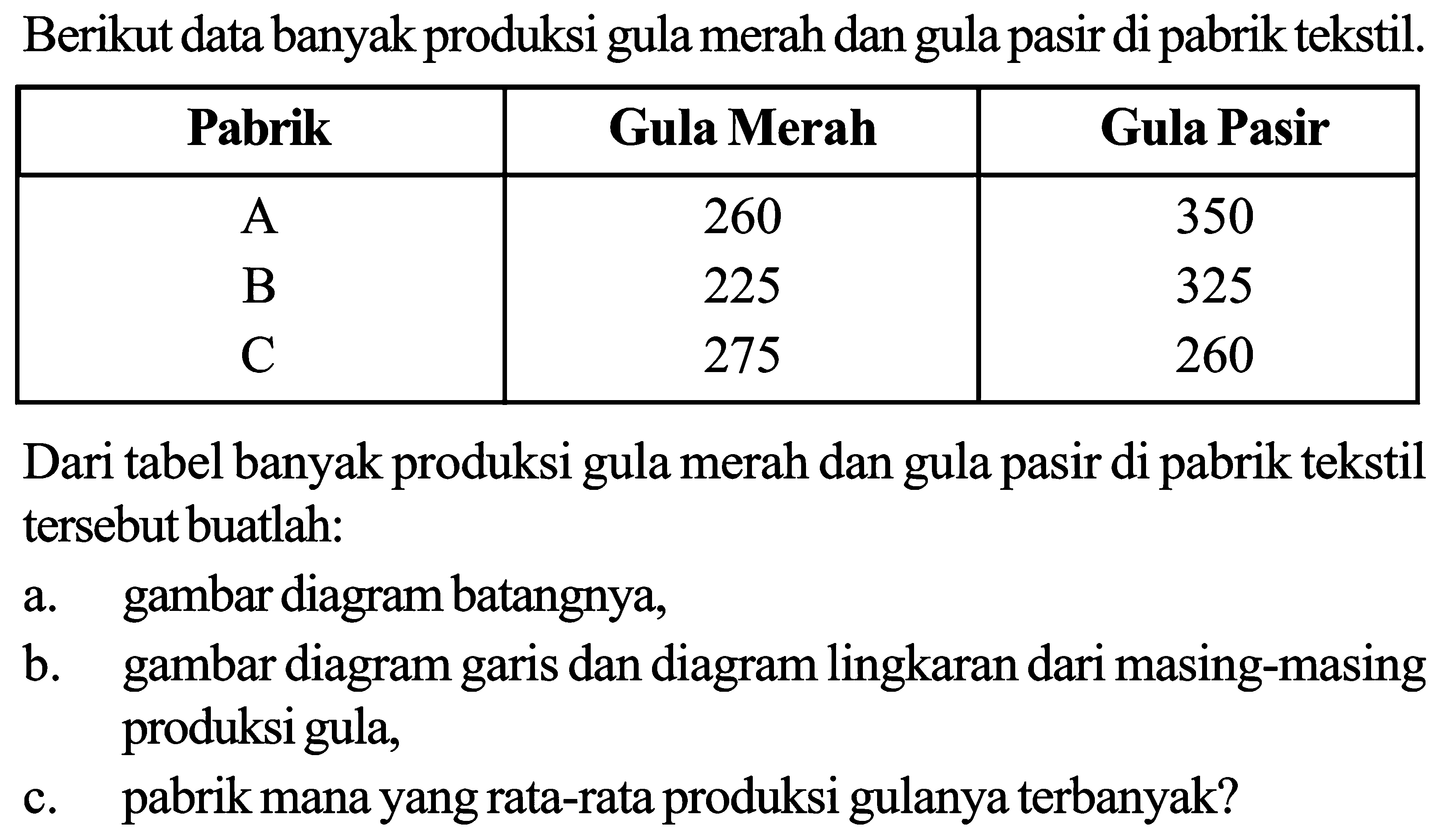 Berikut data banyak produksi gula merah dan gula pasir di pabrik tekstil. Pabrik  Gula Merah  Gula Pasir  A  260  350 B  225  325 C  275  260 Dari tabel banyak produksi gula merah dan gula pasir di pabrik tekstil tersebut buatlah:a. gambar diagram batangnya,b. gambar diagram garis dan diagram lingkaran dari masing-masing produksi gula,c. pabrik mana yang rata-rata produksi gulanya terbanyak?