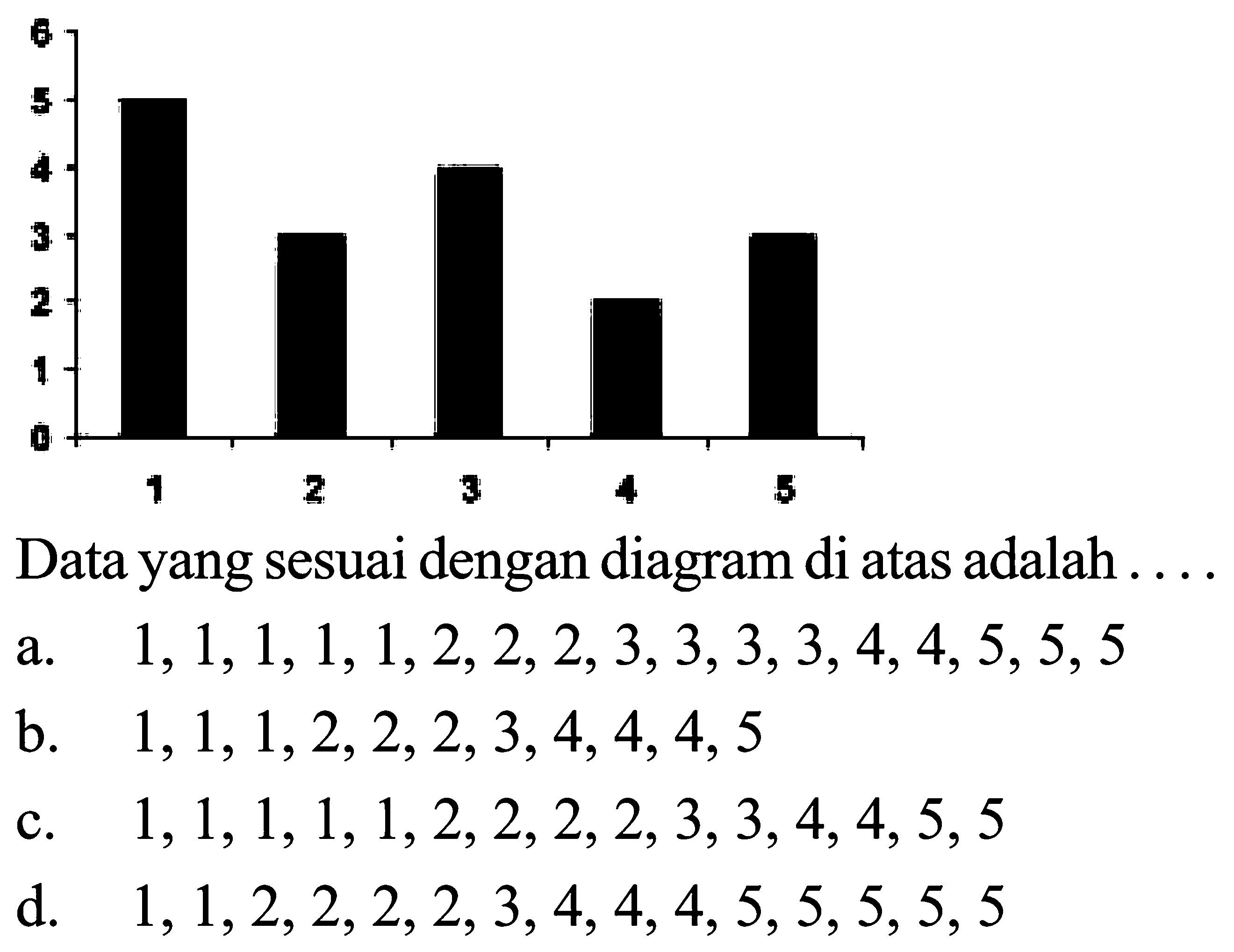 6 5 4 3 2 1 01 2 3 4 5 Data yang sesuai dengan diagram di atas adalah ....