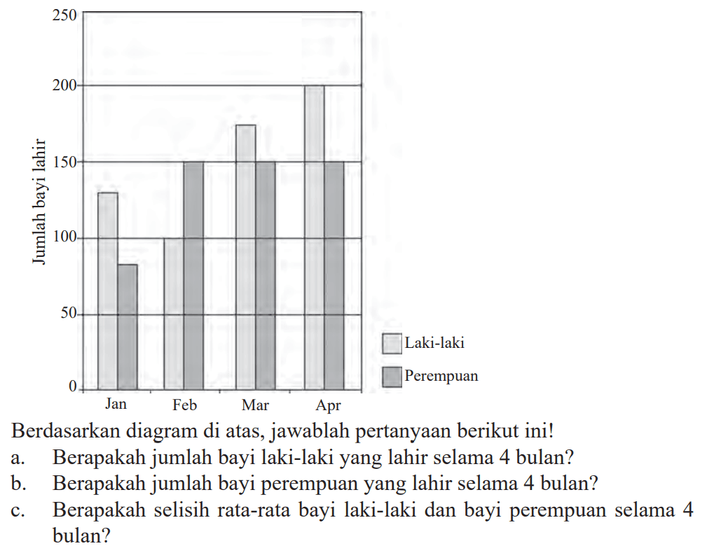 Jumlah bayi lahir 250 200 150 100 50 0 Jan Feb Mar Apr Laki-laki Perempuan 
Berdasarkan diagram di atas, jawablah pertanyaan berikut ini! 
a. Berapakah jumlah bayi laki-laki yang lahir selama 4 bulan? 
b. Berapakah jumlah bayi perempuan yang lahir selama 4 bulan? 
c. Berapakah selisih rata-rata bayi laki-laki dan bayi perempuan selama 4 bulan?