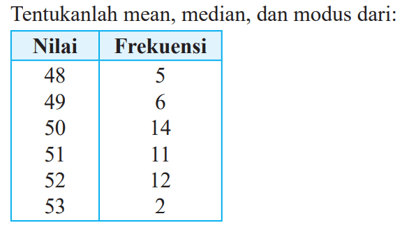 Tentukanlah mean, median, dan modus dari: Nilai Frekuensi 48 5 49 6 50 14 51 11 52 12 53 2 