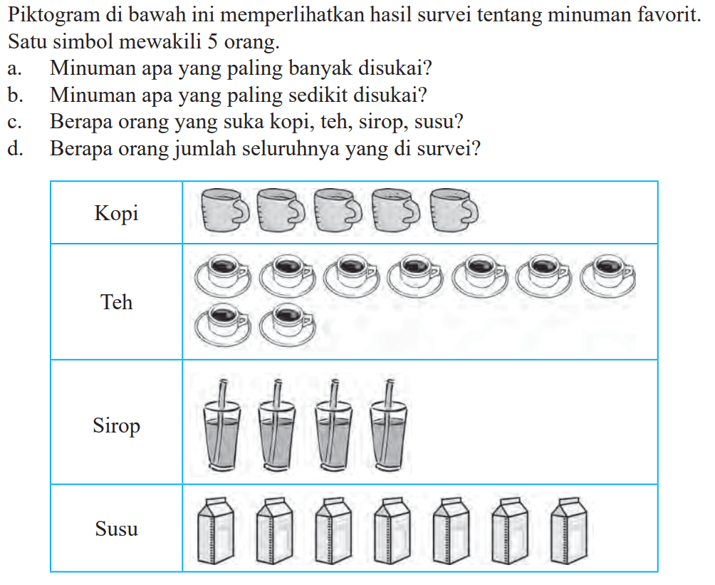 Piktogram di bawah ini memperlihatkan hasil survei tentang minuman favorit. Satu simbol mewakili 5 orang.
a. Minuman apa yang paling banyak disukai?
b. Minuman apa yang paling sedikit disukai?
c. Berapa orang yang suka kopi, teh, sirop, susu?
d. Berapa orang jumlah seluruhnya yang di survei?
Kopi Teh Sirop Susu 