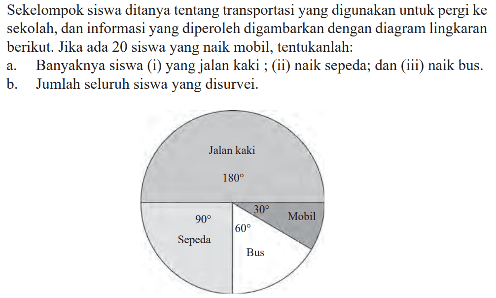 Sekelompok siswa ditanya tentang transportasi yang digunakan untuk pergi ke sekolah, dan informasi yang diperoleh digambarkan dengan diagram lingkaran berikut. Jika ada 20 siswa yang naik mobil, tentukanlah: a. Banyaknya siswa (i) yang jalan kaki; (ii) naik sepeda; dan (iii) naik bus. b. Jumlah seluruh siswa yang disurvei. Jalan kaki 180 Sepeda 90 Bus 60 Mobil 30 