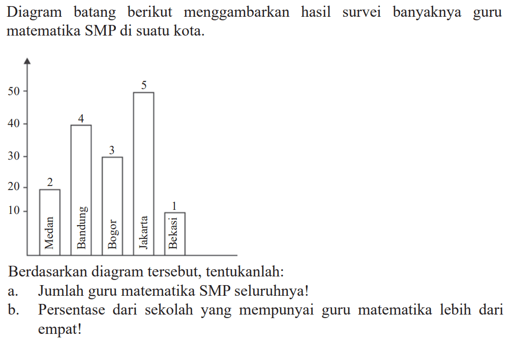 Diagram batang berikut menggambarkan hasil survei banyaknya guru matematika SMP di suatu kota.
10 20 30 40 50 Medan Bandung Bogor Jakarta Bekasi 1 2 3 4 5
Berdasarkan diagram tersebut, tentukanlah:
a. Jumlah guru matematika SMP seluruhnya!
b. Persentase dari sekolah yang mempunyai guru matematika lebih dari empat!