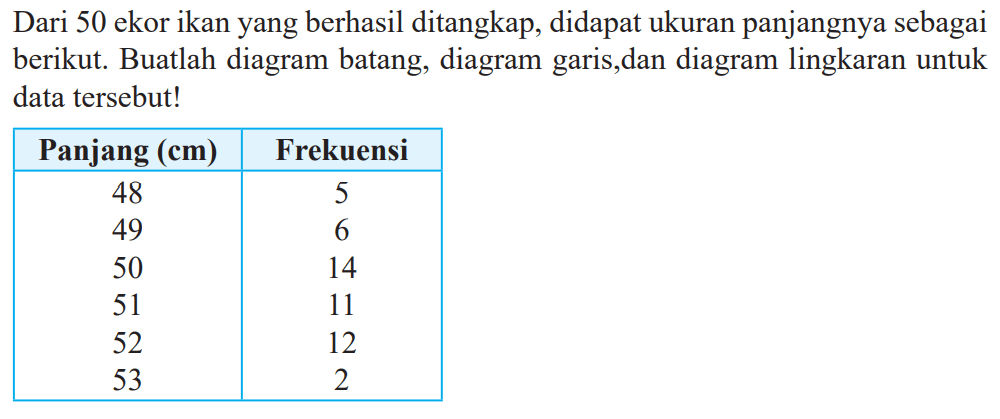 Dari 50 ekor ikan yang berhasil ditangkap, didapat ukuran panjangnya sebagai berikut. Buatlah diagram batang, diagram garis,dan diagram lingkaran untuk data tersebut!

 Panjang (cm)  Frekuensi 
 48  5 
49  6 
50  14 
51  11 
52  12 
53  2 

