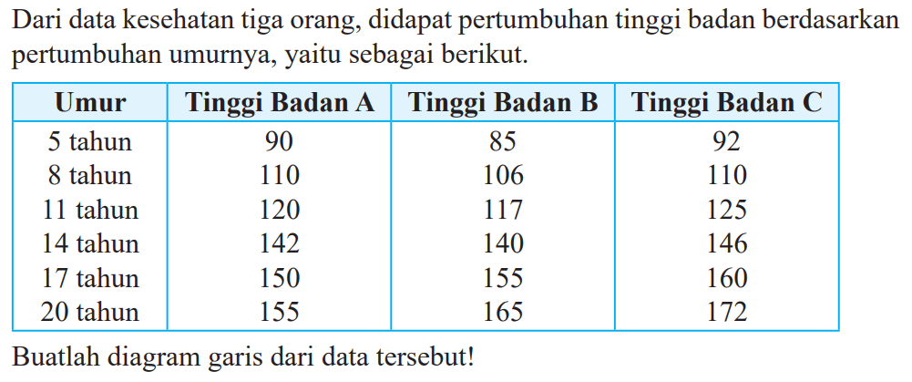 Dari data kesehatan tiga orang, didapat pertumbuhan tinggi badan berdasarkan pertumbuhan umurnya, yaitu sebagai berikut.

 Umur  Tinggi Badan A  Tinggi Badan B  Tinggi Badan C 
 5 tahun  90  85  92 
8 tahun  110  106  110 
11 tahun  120  117  125 
14 tahun  142  140  146 
17 tahun  150  155  160 
20 tahun  155  165  172 

Buatlah diagram garis dari data tersebut!