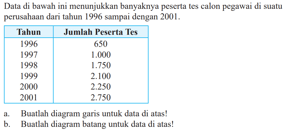 Data di bawah ini menunjukkan banyaknya peserta tes calon pegawai di suatu perusahaan dari tahun 1996 sampai dengan  2001 . 

 Tahun  Jumlah Peserta Tes 
 1996  650 
1997   1.000  
1998   1.750  
1999   2.100  
2000   2.250  
2001   2.750  

a. Buatlah diagram garis untuk data di atas!
b. Buatlah diagram batang untuk data di atas!