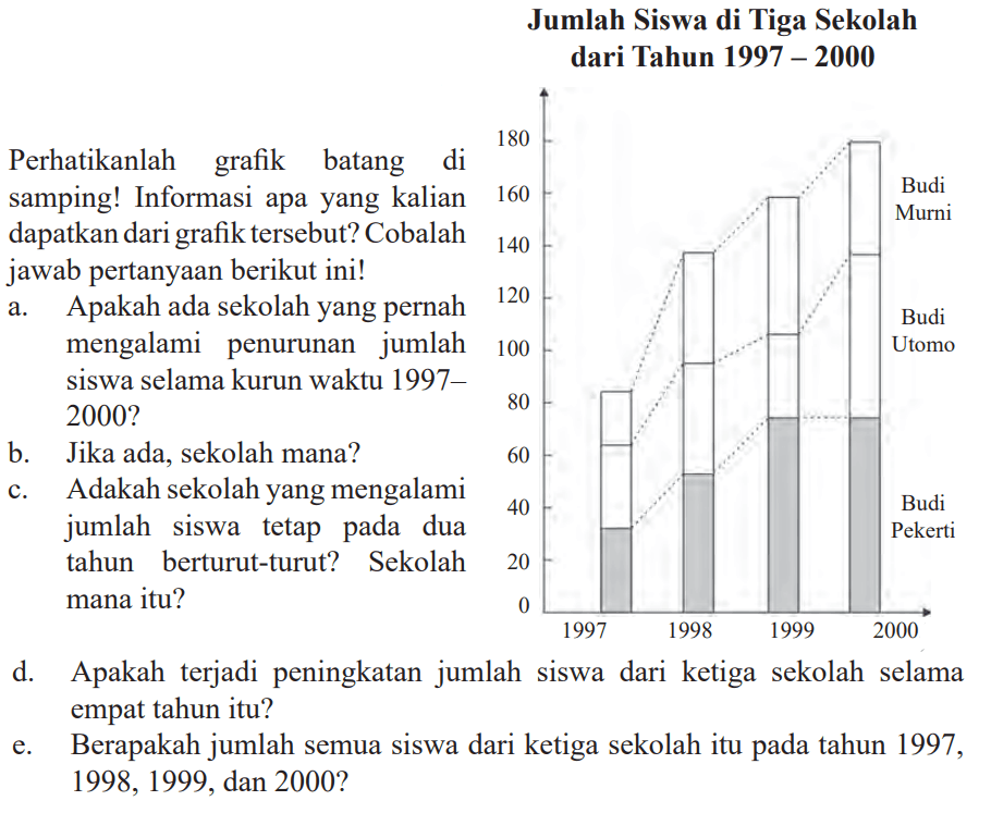 Jumlah Siswa di Tiga Sekolah dari Tahun 1997 - 2000 180 160 140 120 100 80 60 40 20 0 Budi Murni Budi Utomo Budi Pekerti 1997 1998 1999 2000 
Perhatikanlah grafik batang di samping! Informasi apa yang kalian dapatkan dari grafik tersebut? Cobalah jawab pertanyaan berikut ini! 
a. Apakah ada sekolah yang pernah mengalami penurunan jumlah siswa selama kurun waktu 1997 - 2000? 
b. Jika ada, sekolah mana? 
c. Adakah sekolah yang mengalami jumlah siswa yang tetap pada dua tahun berturut-turut? Sekolah mana itu? 
d. Apakah terjadi peningkatan jumlah siswa dari ketiga sekolah selama empat tahun itu? 
e. Berapakah jumlah semua siswa dari ketiga sekolah itu pada tahun 1997, 1998, 1999, dan 2000?