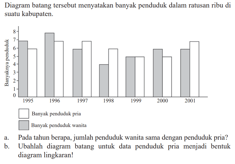 Diagram batang tersebut menyatakan banyak penduduk dalam ratusan ribu di suatu kabupaten.

Banyaknya penduduk 0 1 2 3 4 5 6 7 8
1995 1996 1997 1998 1999 2000 2001
Banyak penduduk pria
Banyak penduduk wanita
a. Pada tahun berapa, jumlah penduduk wanita sama dengan penduduk pria?
b. Ubahlah diagram batang untuk data penduduk pria menjadi bentuk diagram lingkaran!