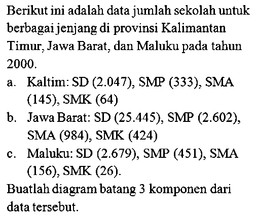 Berikut ini adalah data jumlah sekolah untuk berbagai jenjang di provinsi Kalimantan Timur, Jawa Barat, dan Maluku pada tahun 2000. a. Kaltim: SD (2.047), SMP (333), SMA (145), SMK (64) b. Jawa Barat: SD (25.445), SMP (2.602), SMA (984), SMK (424) c. Maluku: SD (2.679), SMP (451), SMA (156), SMK (26). Buatlah diagram batang 3 komponen dari data tersebut.