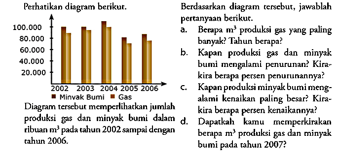 Perhatikan diagram berikut. 100.000 80.000 60.000 40.000 20.000 2002 2003 2004 2005 2006 Minyak Bumi Gas Diagram tersebut memperlihatkan jumlah produksi gas dan minyak bumi dalam ribuan m^3 pada tahun 2002 sampai dengan tahun 2006. Berdasarkan diagram tersebut, jawablah pertanyaan berikut. a. Berapa m^3 produksi gas yang paling banyak? Tahun berapa? b. Kapan produksi gas dan minyak bumi mengalami penurunan? Kira - kira berapa persen penurunannya? c. Kapan produksi minyak bumi mengalami kenaikan paling besar? Kira - kira berapa persen kenaikannya? d. Dapatkah kamu memperkirakan berapa m^3 produksi gas dan minyak pada tahun 2007?