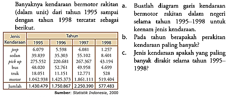 Banyaknya kendaraan bermotor rakitan (dalam unit) dari tahun 1995 sampai dengan tahun 1998 tercatat sebagai berikut. 
Jenis kendaraan Tahun 1995 1996 1997 1998 
jeep 6.079 5.598 4.081 1.257 
sedan 39.839 35.303 55.102 8.401 
pick up 275.552 220.681 267.367 43.194 
bus 48.020 52.761 49.958 4.699 
truk 18.051 11.151 12.771 528 
motor 1042.938 1.425.373 1.861.111 519.404 
Jumlah 1.430.479 1.750.867 2.250.390 577.483 
Sumber: Statistik Indonesia, 2000 
a. Buatlah diagram garis kendaraan bermotor rakitan dalam negeri selama tahun 1995 - 1998 untuk keenam jenis kendaraan. 
b. Pada tahun berapakah perakitan kendaraan paling banyak? 
c. Jenis kendaraan apakah yang paling banyak dirakit selama tahun 1995 - 1998?