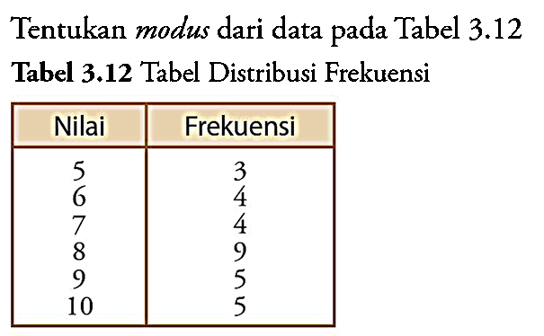 Tentukan modus dari data pada Tabel  3.12  Tabel 3.12 Tabel Distribusi Frekuensi 
 Nilai  Frekuensi 
 5  3 
6  4 
7  4 
8  9 
9  5 
10  5 

