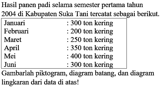 Hasil panen padi selama semester pertama tahun 2004 di Kabupaten Suka Tani tercatat sebagai berikut.

 Januari   : 300  ton kering 
Februari   : 200  ton kering 
Maret   : 250  ton kering 
April   : 350  ton kering 
Mei   : 400  ton kering 
Juni   : 300  ton kering 
 Gambarlah piktogram, diagram batang, dan diagram 
 lingkaran dari data di atas!
