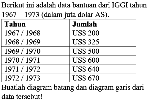 Berikut ini adalah data bantuan dari IGGI tahun 1967 - 1973 (dalam juta dolar AS).

 Tahun  Jumlah 
  1967 / 1968   US$ 200 
  1968 / 1969   US$ 325 
  1969 / 1970   US$ 500 
  1970 / 1971   US$ 600 
  1971 / 1972   US$ 640 
  1972 / 1973   US$670 


Buatlah diagram batang dan diagram garis dari data tersebut!