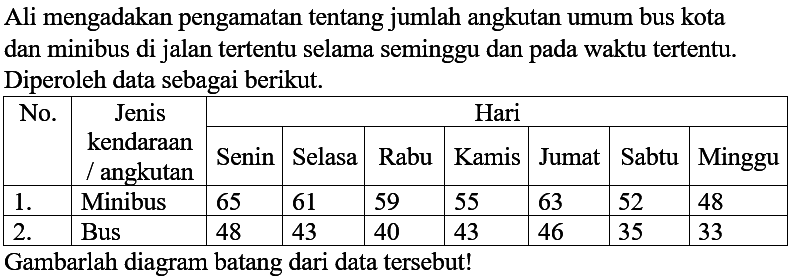 Ali mengadakan pengamatan tentang jumlah angkutan umum bus kota dan minibus di jalan tertentu selama seminggu dan pada waktu tertentu. Diperoleh data sebagai berikut.

 Jenis kendaraan/angkutan Hari Senin  Selasa  Rabu  Kamis  Jumat  Sabtu  Minggu 
  1 .   Minibus  65  61  59  55  63  52  48 
  2 .   Bus  48  43  40  43  46  35  33 

Gambarlah diagram batang dari data tersebut!