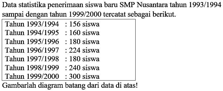 Data statistika penerimaan siswa baru SMP Nusantara tahun 1993/1994 sampai dengan tahun 1999/2000 tercatat sebagai berikut.

Tahun 1993/1994 : 156  siswa 
Tahun 1994/1995 : 160  siswa 
Tahun 1995/1996 : 180  siswa 
Tahun 1996/1997 : 224  siswa 
Tahun 1997/1998 : 180  siswa 
Tahun 1998/1999 : 240  siswa 
Tahun 1999/2000 : 300  siswa 
Gambarlah diagram batang dari data di atas!