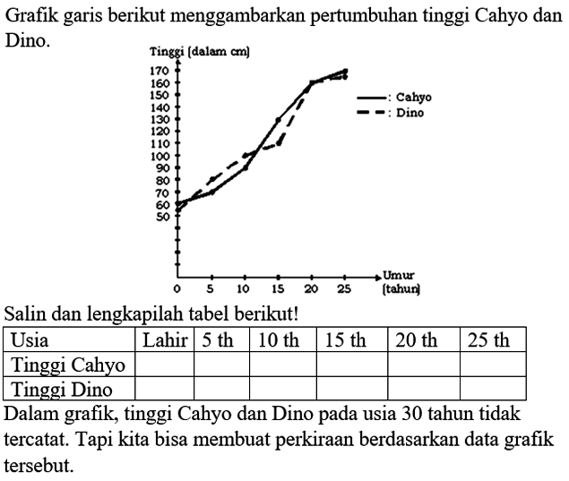 Grafik garis berikut menggambarkan pertumbuhan tinggi Cahyo dan Dino.
Tinggi (dalam cm)
50 60 70 80 90 100 120 130 140 150 160 170 0 5 10 15 20 25 Umur(tahun) Cahyo Dino
Salin dan lengkapilah tabel berikut!

 Usia  Lahir  5 th  10 th  15 th  20 th  25 th 
 Tinggi Cahyo       
 Tinggi Dino       

Dalam grafik, tinggi Cahyo dan Dino pada usia 30 tahun tidak tercatat. Tapi kita bisa membuat perkiraan berdasarkan data grafik tersebut.