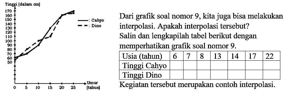 Dari grafik soal nomor 9, kita juga bisa melakukan interpolasi. Apakah interpolasi tersebut? Salin dan lengkapilah tabel berikut dengan memperhatikan grafik soal nomor 9.
Usia (tahun) 6 7 8 13 14 17 22
Tinggi Cahyo
Tinggi Dino
Kegiatan tersebut merupakan contoh interpolasi.