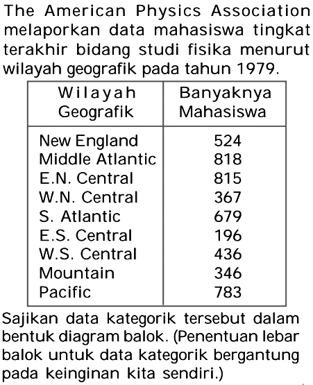 The American Physics Association melaporkan data mahasiswa tingkat terakhir bidang studi fisika menurut wilayah geografik pada tahun 1979 . 

Wilayah Geografik Banyaknya Mahasiswa 
 New England 524 
Middle Atlantic 818 
E.N. Central 815 
W.N. Central 367 
S. Atlantic 679 
E.S. Central 196 
W.S. Central 436 
Mountain 346 
Pacific 783 

Sajikan data kategorik tersebut dalam bentuk diagram balok. (Penentuan lebar balok untuk data kategorik bergantung pada keinginan kita sendiri.)