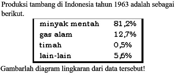 Produksi tambang di Indonesia tahun 1963 adalah sebagai berikut.

 minyak mentah   81,2 %  
gas alam   12,7 %  
timah   0,5 %  
lain-lain   5,6 %  

Gambarlah diagram lingkaran dari data tersebut!