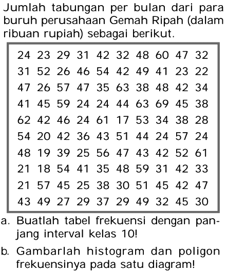 Jumlah tabungan per bulan dari para buruh perusahaan Gemah Ripah (dalam ribuan rupiah) sebagai berikut. 
24 23 29 31 42 32 48 60 47 32 
31 52 26 46 54 42 49 41 23 22 
47 26 57 47 35 63 38 48 42 34 
41 45 59 24 24 44 63 69 45 38 
62 42 46 24 61 17 53 34 38 28 
54 20 42 36 43 51 44 24 57 24 
48 19 39 25 56 47 43 42 52 61 
21 18 54 41 35 48 59 31 42 33 
21 57 45 25 38 30 51 45 42 47 
43 49 27 29 37 29 49 32 45 30 
a. Buatlah tabel frekuensi dengan panjang interval kelas 10! 
b. Gambarlah histogram dan poligon frekuensinya pada satu diagram!