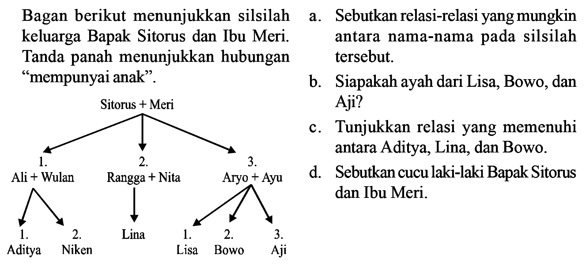 Bagan berikut menunjukkan silsilah keluarga Bapak Sitorus dan Ibu Meri. Tanda panah menunjukkan hubungan "mempunyai anak". 
Sitorus + Meri
Ali + Wulan Rangga + Nita Aryo + Ayu 
Aditya Niken Line Lisa Bowo Aji
a. Sebutkan relasi-relasi yang mungkin antara nama-nama pada silsilah tersebut. 
b. Siapakan ayah dari Lisa, Bowo, dan Aji?
c. Tunjukkan relasi yang memenuhi antara Aditya, Lina, dan Bowo.
d. Sebutkan cucu laki-laki Bapak Sitorus dan Ibu Meri.