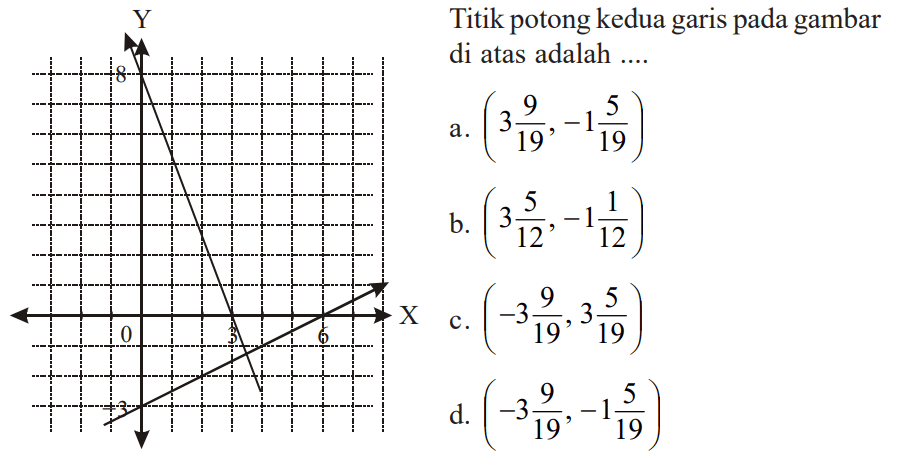 Titik potong kedua garis pada gambar di atas adalah .... Y 8 0 3 6 X -3 