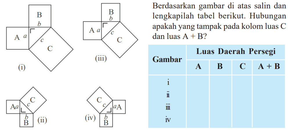 A B C a b c (i) A B C a b c (iii) A B C a b c (ii) A B C a b c (iv) Berdasarkan gambar di atas salin dan
lengkapilah tabel berikut. Hubungan apakah yang tampak pada kolom luas C dan luas A+B? Gambar Luas Daerah Persegi A B C A + B i ii iii iv 